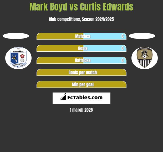 Mark Boyd vs Curtis Edwards h2h player stats