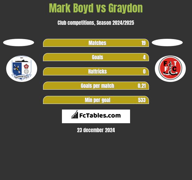 Mark Boyd vs Graydon h2h player stats