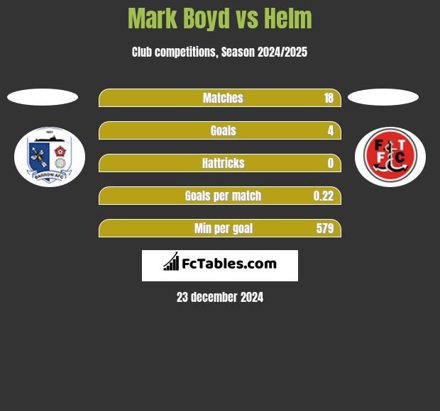 Mark Boyd vs Helm h2h player stats