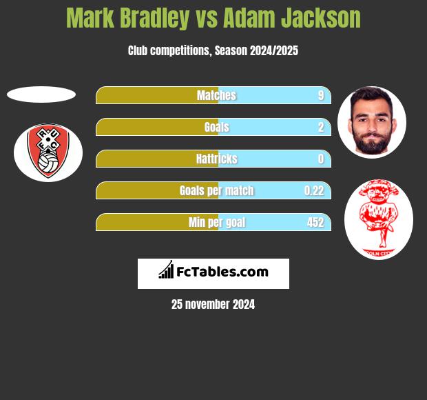 Mark Bradley vs Adam Jackson h2h player stats