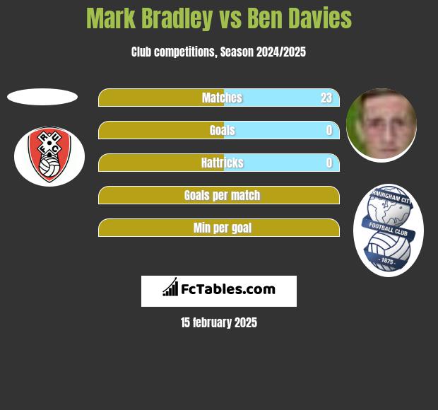 Mark Bradley vs Ben Davies h2h player stats