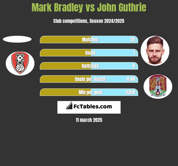 Mark Bradley vs John Guthrie h2h player stats