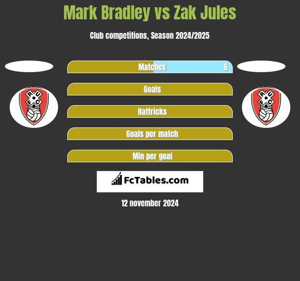 Mark Bradley vs Zak Jules h2h player stats