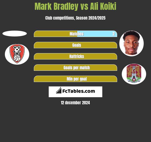 Mark Bradley vs Ali Koiki h2h player stats