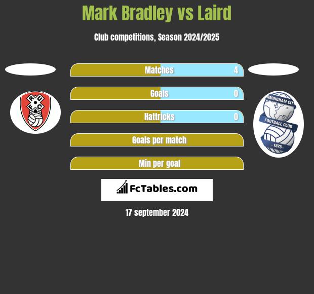 Mark Bradley vs Laird h2h player stats