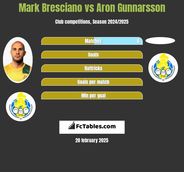 Mark Bresciano vs Aron Gunnarsson h2h player stats