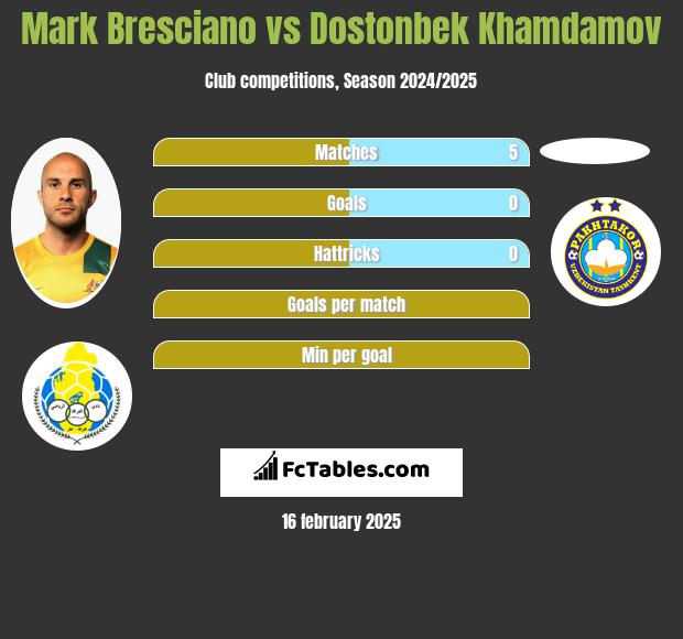 Mark Bresciano vs Dostonbek Khamdamov h2h player stats