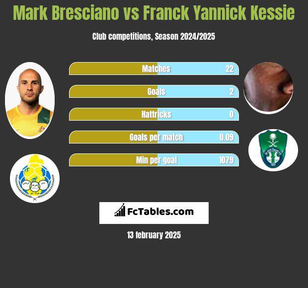 Mark Bresciano vs Franck Yannick Kessie h2h player stats