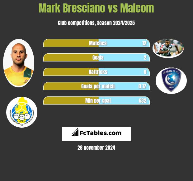 Mark Bresciano vs Malcom h2h player stats