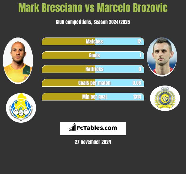 Mark Bresciano vs Marcelo Brozovic h2h player stats