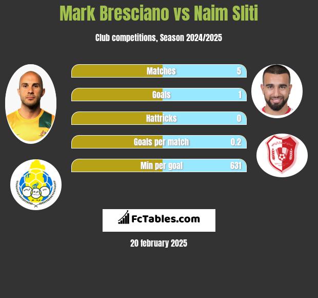 Mark Bresciano vs Naim Sliti h2h player stats