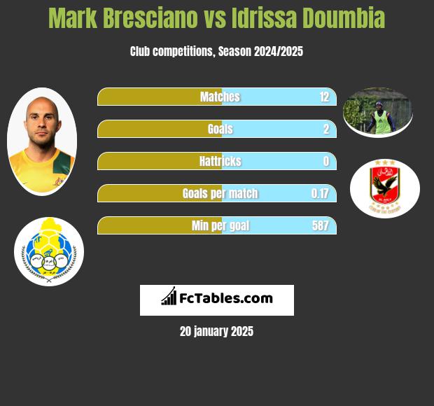 Mark Bresciano vs Idrissa Doumbia h2h player stats