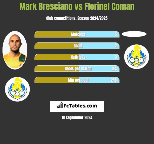 Mark Bresciano vs Florinel Coman h2h player stats