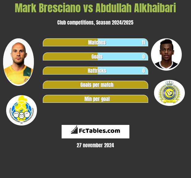 Mark Bresciano vs Abdullah Alkhaibari h2h player stats