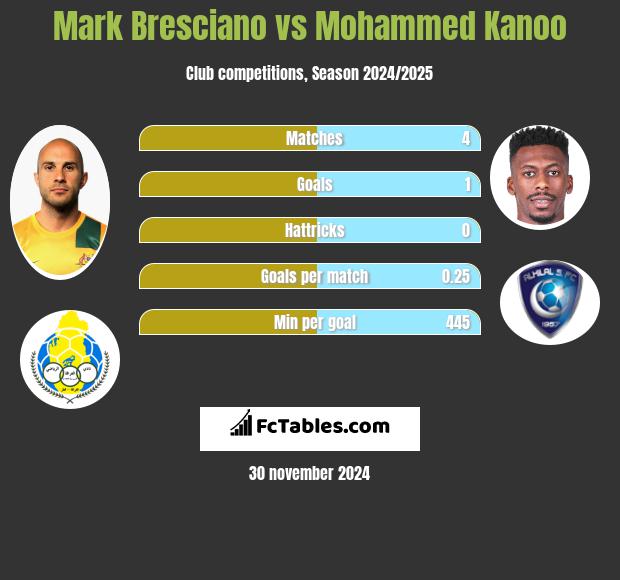 Mark Bresciano vs Mohammed Kanoo h2h player stats