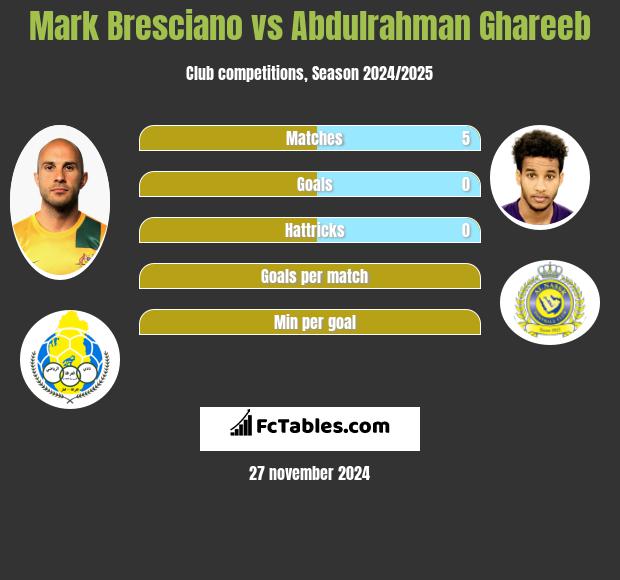 Mark Bresciano vs Abdulrahman Ghareeb h2h player stats