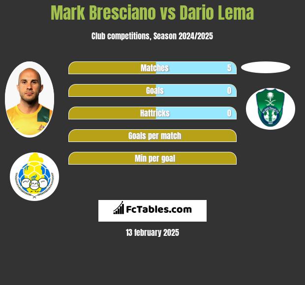 Mark Bresciano vs Dario Lema h2h player stats