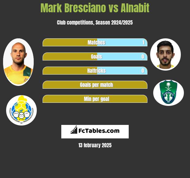 Mark Bresciano vs Alnabit h2h player stats