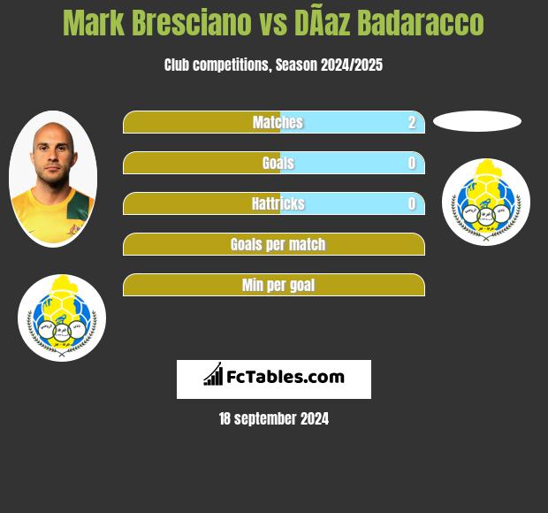 Mark Bresciano vs DÃ­az Badaracco h2h player stats