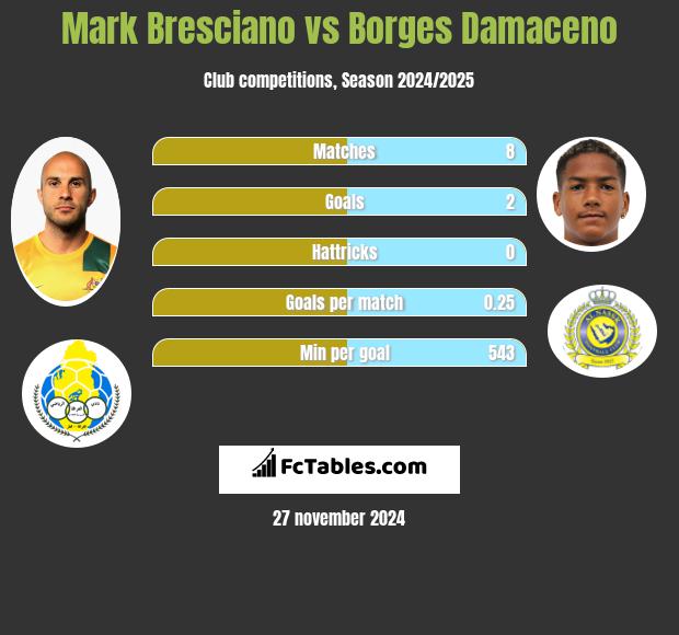 Mark Bresciano vs Borges Damaceno h2h player stats