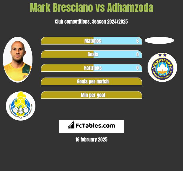 Mark Bresciano vs Adhamzoda h2h player stats