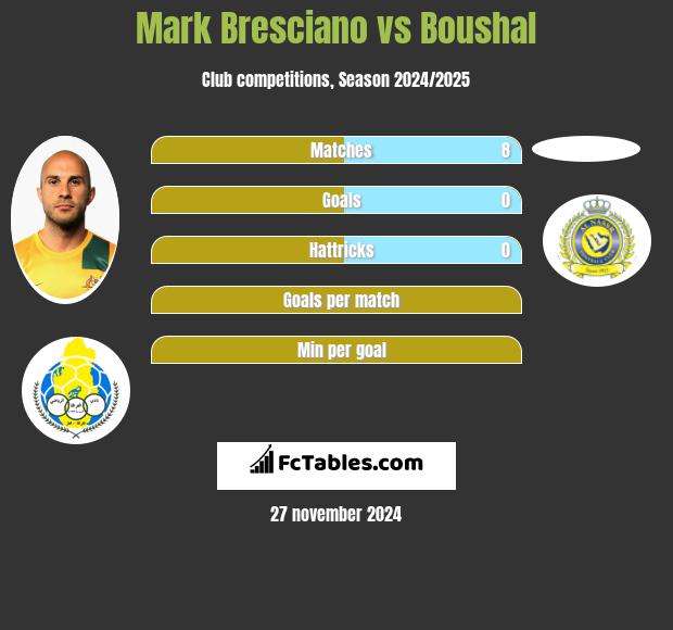 Mark Bresciano vs Boushal h2h player stats