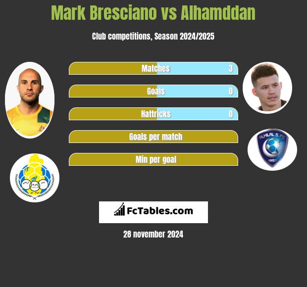 Mark Bresciano vs Alhamddan h2h player stats