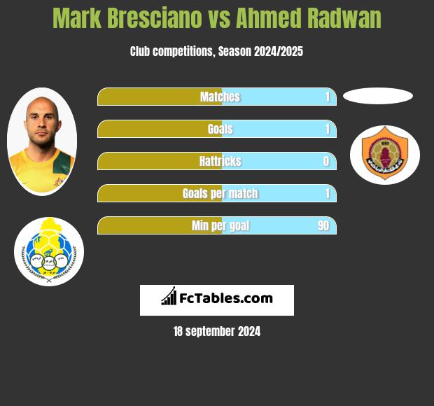 Mark Bresciano vs Ahmed Radwan h2h player stats