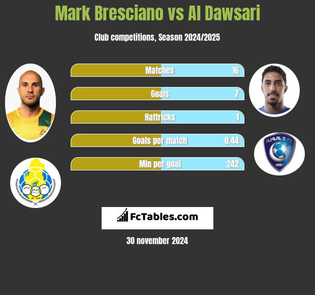 Mark Bresciano vs Al Dawsari h2h player stats