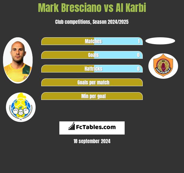 Mark Bresciano vs Al Karbi h2h player stats