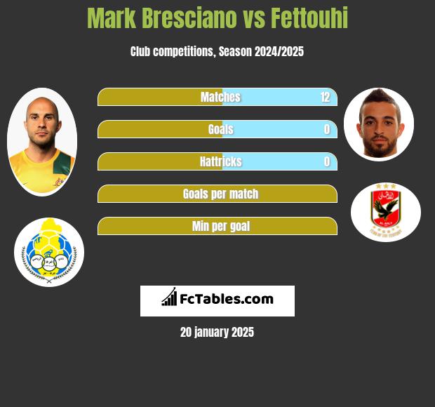 Mark Bresciano vs Fettouhi h2h player stats