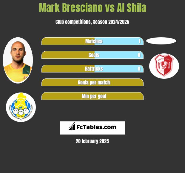 Mark Bresciano vs Al Shila h2h player stats