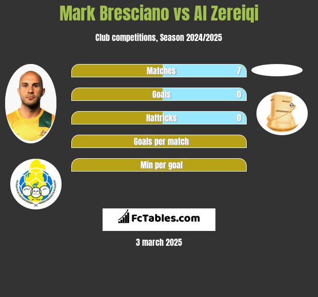 Mark Bresciano vs Al Zereiqi h2h player stats