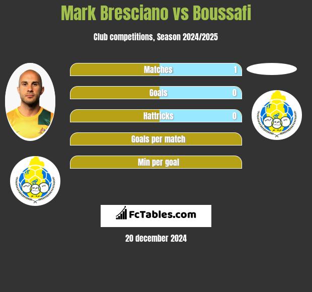 Mark Bresciano vs Boussafi h2h player stats