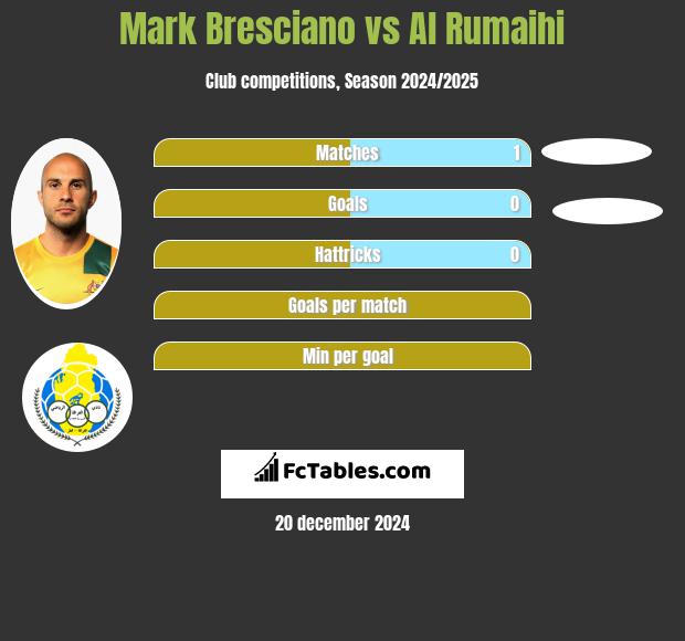 Mark Bresciano vs Al Rumaihi h2h player stats