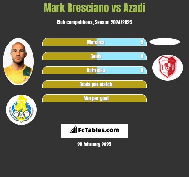 Mark Bresciano vs Azadi h2h player stats