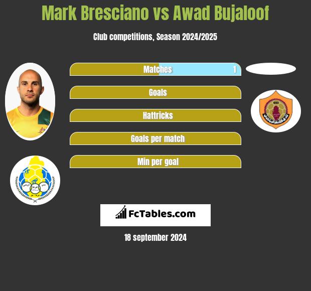 Mark Bresciano vs Awad Bujaloof h2h player stats