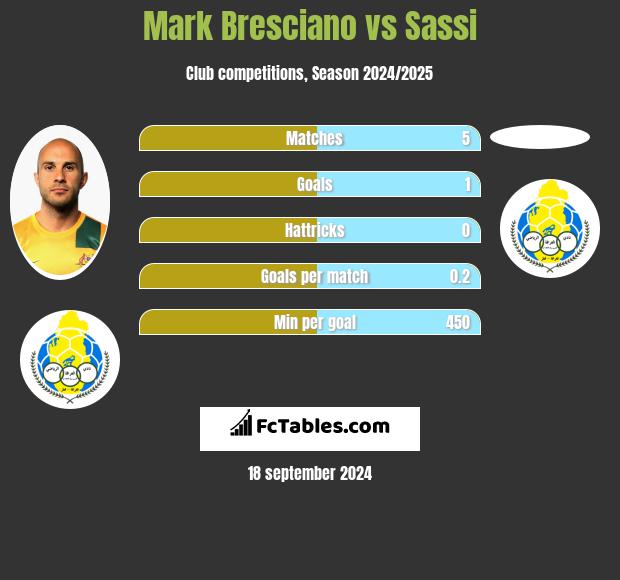 Mark Bresciano vs Sassi h2h player stats