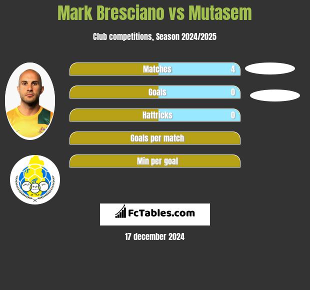 Mark Bresciano vs Mutasem h2h player stats