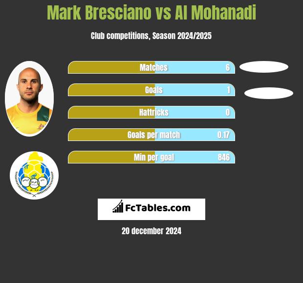 Mark Bresciano vs Al Mohanadi h2h player stats