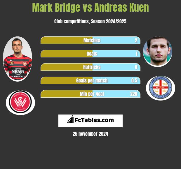 Mark Bridge vs Andreas Kuen h2h player stats