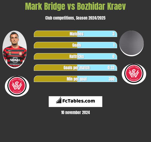 Mark Bridge vs Bozhidar Kraev h2h player stats