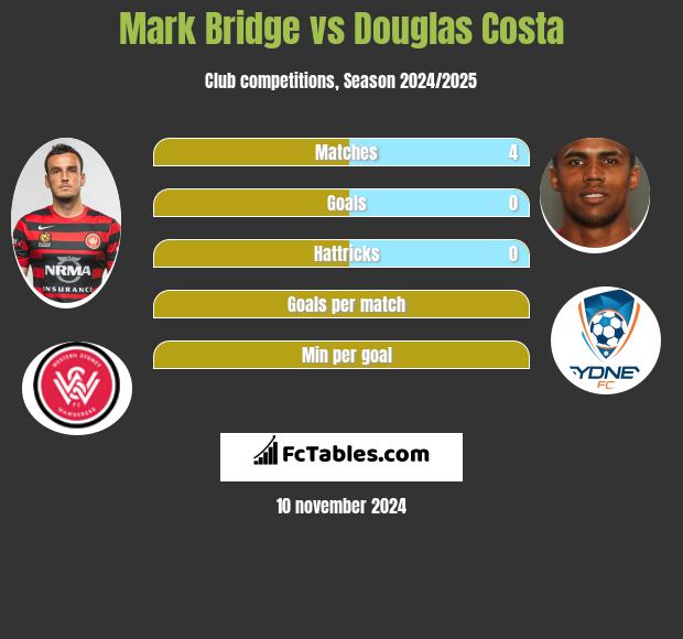 Mark Bridge vs Douglas Costa h2h player stats