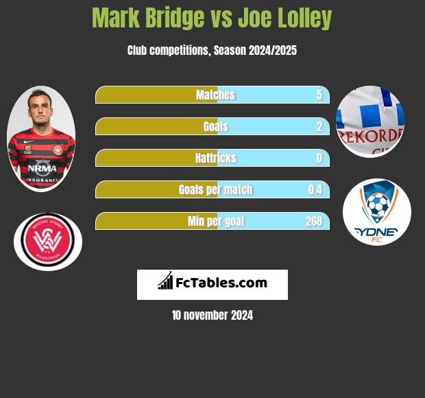 Mark Bridge vs Joe Lolley h2h player stats