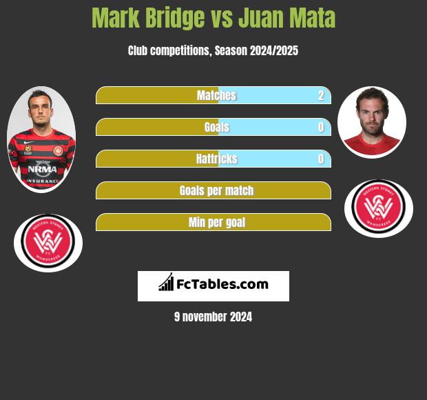 Mark Bridge vs Juan Mata h2h player stats