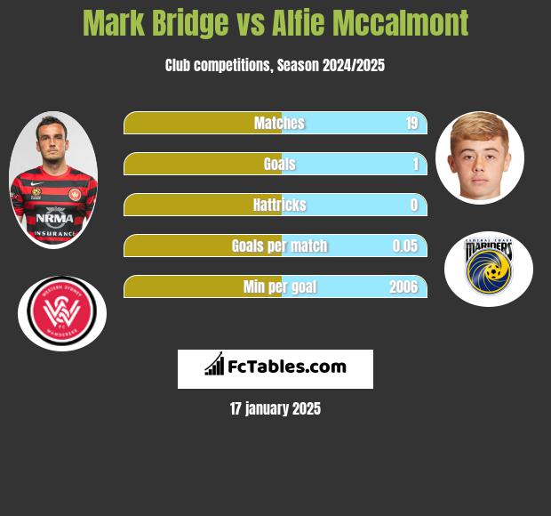 Mark Bridge vs Alfie Mccalmont h2h player stats