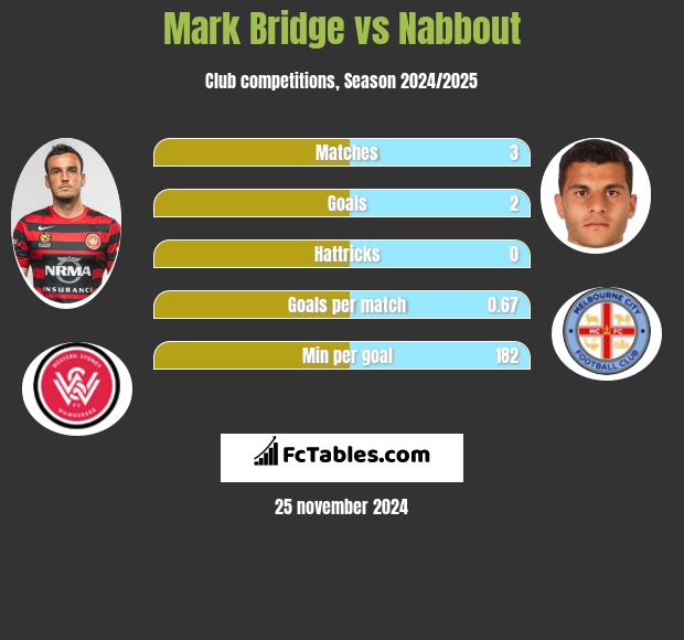 Mark Bridge vs Nabbout h2h player stats