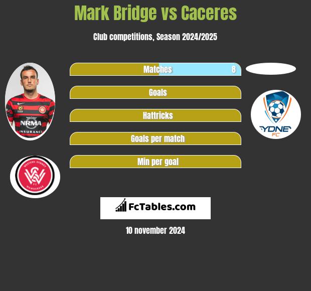 Mark Bridge vs Caceres h2h player stats