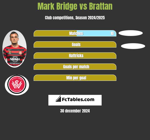 Mark Bridge vs Brattan h2h player stats