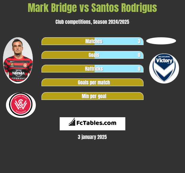 Mark Bridge vs Santos Rodrigus h2h player stats